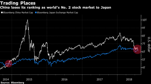 Trung Quốc để tuột mất vị trí thị trường chứng khoán lớn thứ hai thế giới vào tay Nhật Bản. (Đồ họa: Bloomberg)