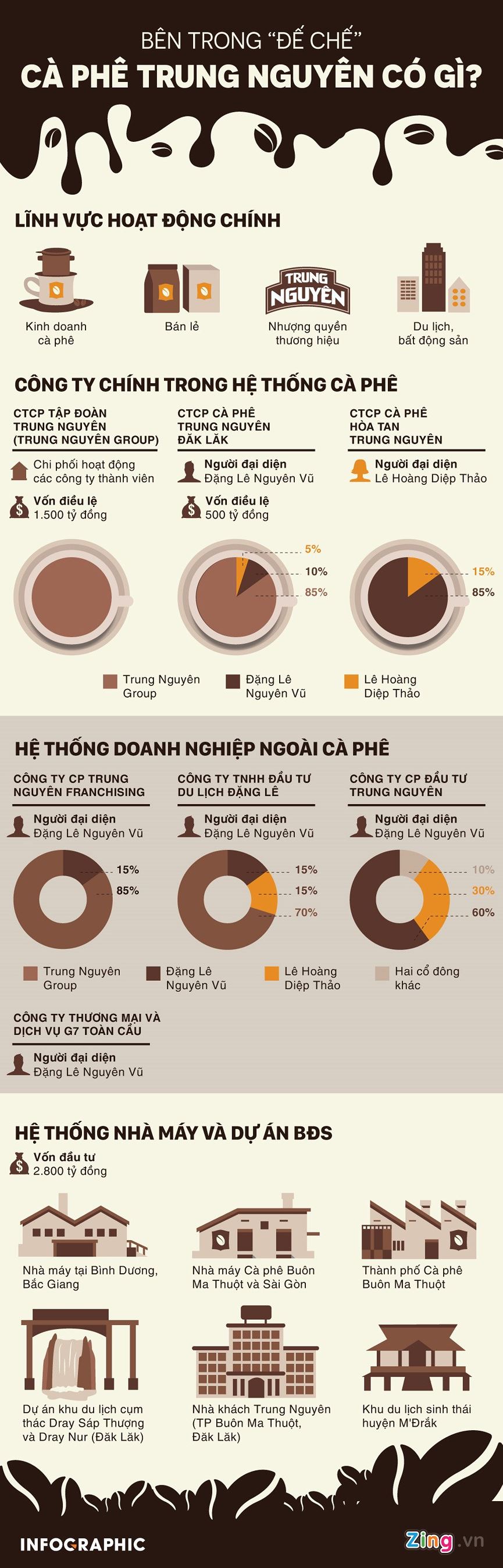 [Infographics] BÃªn trong 'Äáº¿ cháº¿' Trung NguyÃªn cÃ³ gÃ¬? - áº£nh 1