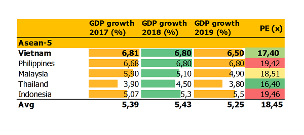 Với tăng trưởng GDP hiện nay, Việt Nam cũng được đánh giá tích cực hơn so với các thị trường có P/E cao hoặc thấp - xét tương quan GDP cũng của các quốc gia