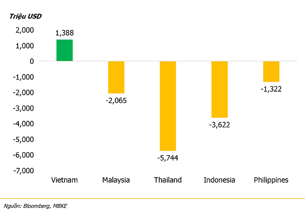 Việt Nam là quốc gia duy nhất duy trì được giá trị mua ròng của các nhà đầu tư nước ngoài từ đầu năm đến nay