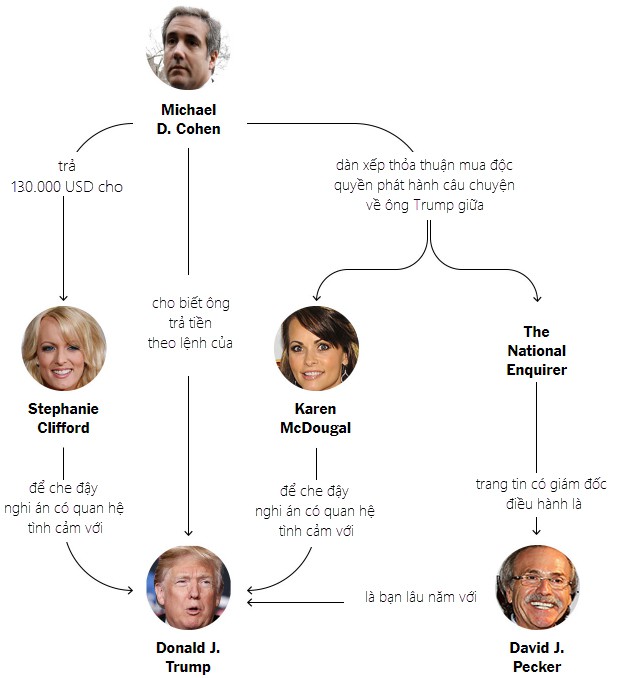 
Đồ họa mô phỏng quy trình ông Cohen chi tiền cho 2 phụ nữ được cho là có quan hệ tình ái với Tổng thống Trump (Đồ họa: New York Times)
