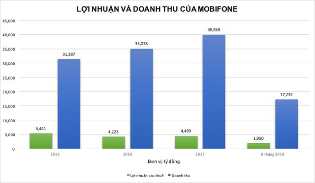 
Lợi nhuận sụt giảm nhưng doanh thu của Mobifone vẫn tăng và cùng với đó là sự tăng vọt của chi phí tài chính, mà điểm nhấn là chi phí lãi vay.

