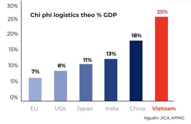 Việt Nam hiện đang là top những đất nước chịu chi phí Logistics cao