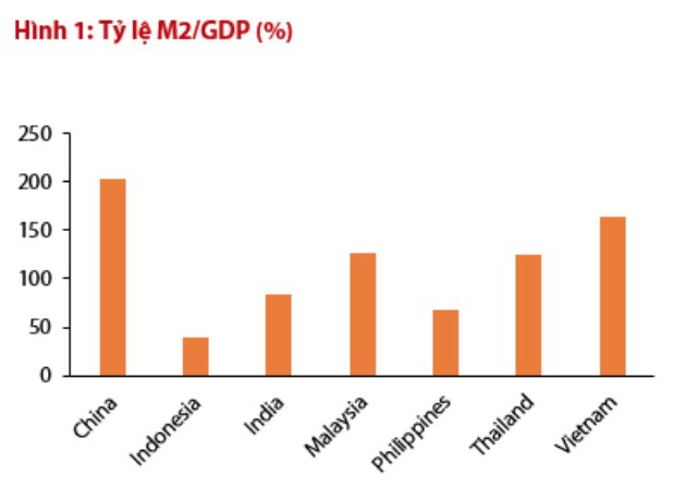 Tỷ lệ cung tiền/GDP của Việt Nam đang đứng thứ 2 trong khu vực, chỉ sau Trung Quốc