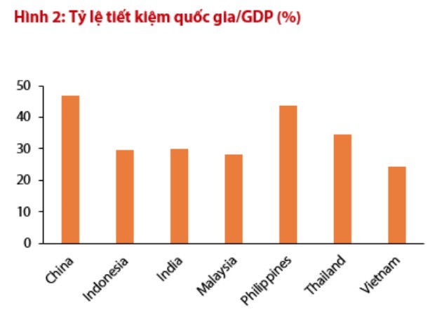 Việt Nam có tỷ lệ tiết kiệm quốc gia/GDP vào hàng thấp nhất trong khu vực