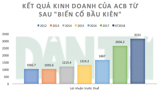 ACB tăng lãi liên tục kể từ sau khi ông Trần Hùng Huy lên lãnh đạo (Nguồn: BCTC ACB sau kiểm toán - đơn vị: Tỷ đồng) 