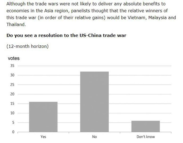 Đa số chuyên gia nghĩ rằng sẽ không có giải pháp thỏa hiệp cho chiến tranh thương mại Mỹ - Trung (nguồn: FB ông Nguyễn Duy Hưng)