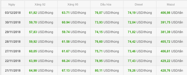 Dữ liệu giá xăng thành phẩm bình quân trên thị trường Singapore.