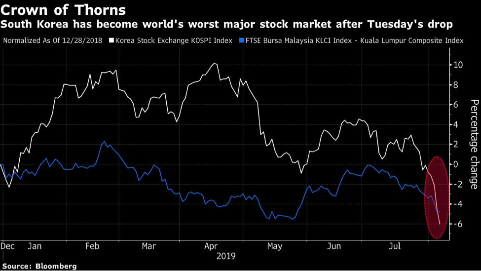 Hàn Quốc trở thành thị trường chứng khoán tệ thế giới năm 2019