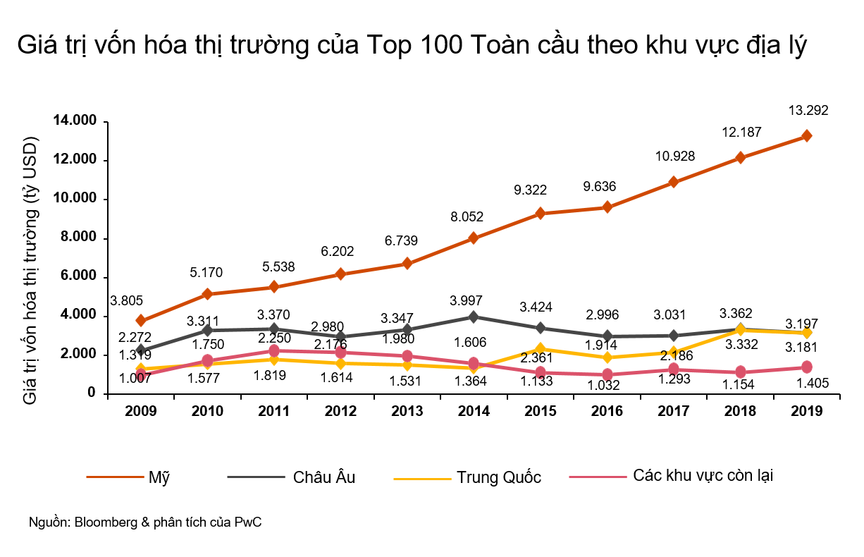 Graph 1 - Global 100 Top 10 VN