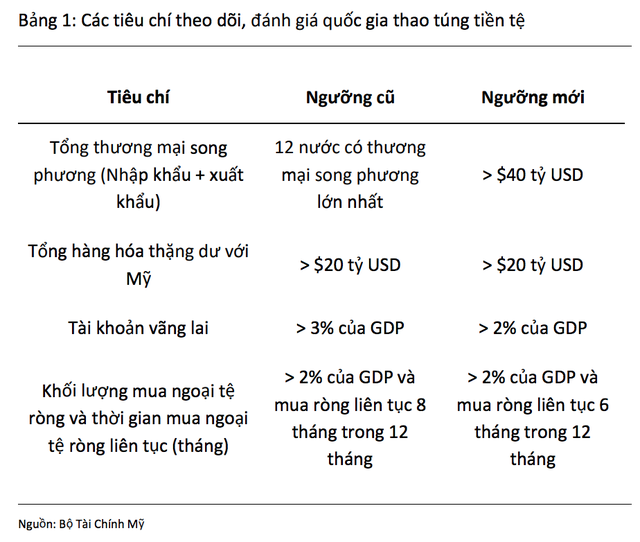 Chuyên gia: Khó có nguy cơ Việt Nam bị gắn mác “thao túng tiền tệ” như Trung Quốc - 2