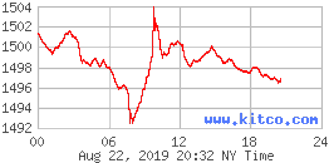 Giá vàng giảm sâu, xuống mức thấp nhất 2 tuần - 1