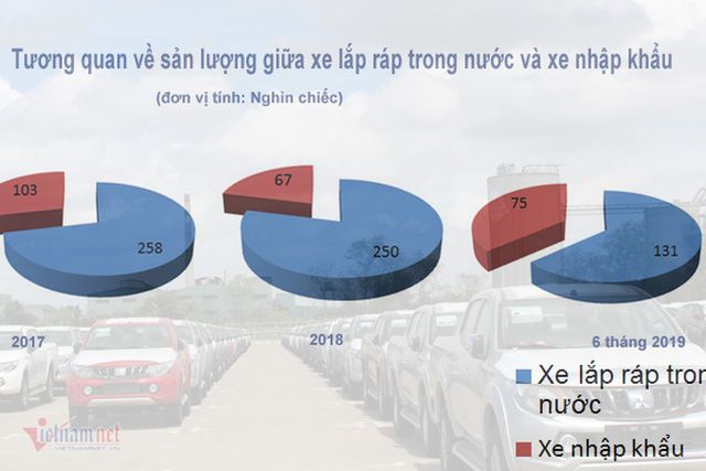 Tăng ưu đãi ô tô nội, xe Việt lắp ráp giá rẻ đấu xe Thái nhập khẩu - 2