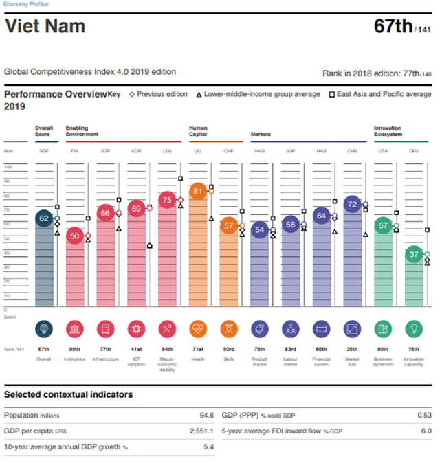 Năng lực cạnh tranh Việt Nam tăng 10 bậc, vẫn thua Malaysia, Thái, Indonesia - 1
