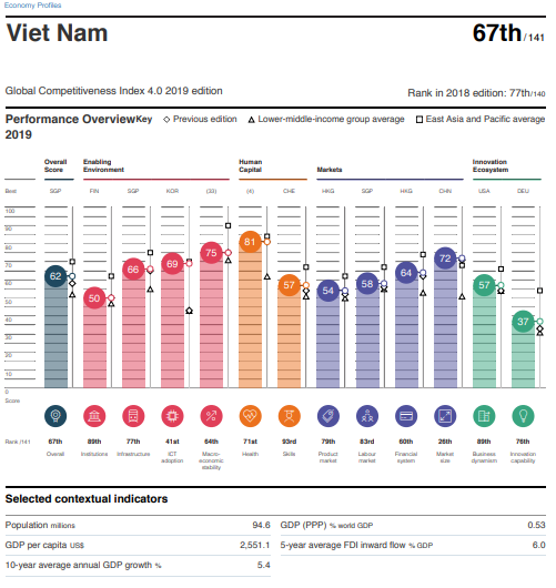Năng lực cạnh tranh Việt Nam tăng 10 bậc, vẫn 