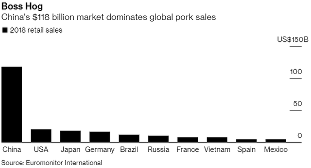 Khủng hoảng lợn tại Trung Quốc đẩy giá thịt lợn nhảy vọt trên toàn thế giới - 2