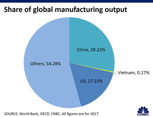 CNBC: Việt Nam còn rất xa mới vươn tới năng lực sản xuất như Trung Quốc - 3
