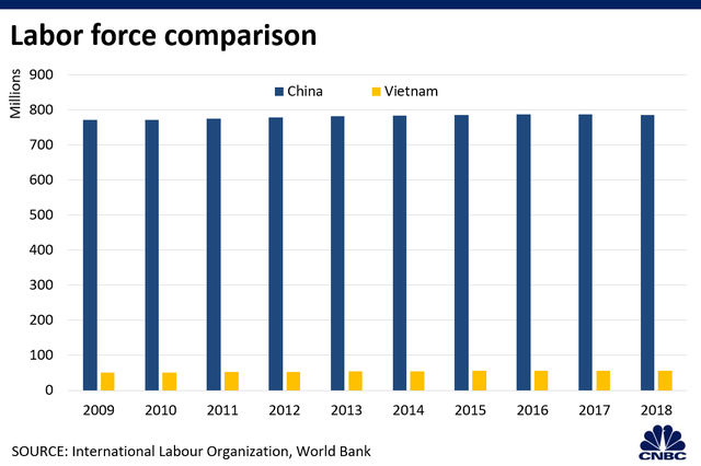 CNBC: Việt Nam còn rất xa mới vươn tới năng lực sản xuất như Trung Quốc - 4