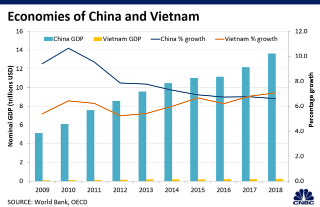 CNBC: Việt Nam còn rất xa mới vươn tới năng lực sản xuất như Trung Quốc - 5