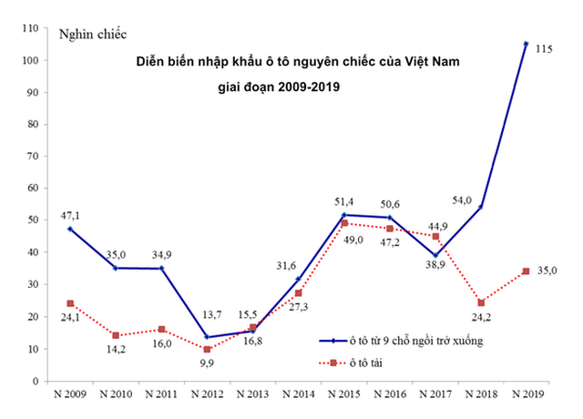 Việt Nam nhập khẩu bao nhiêu ôtô từ Thái Lan và Indonesia trong năm 2019? - 4