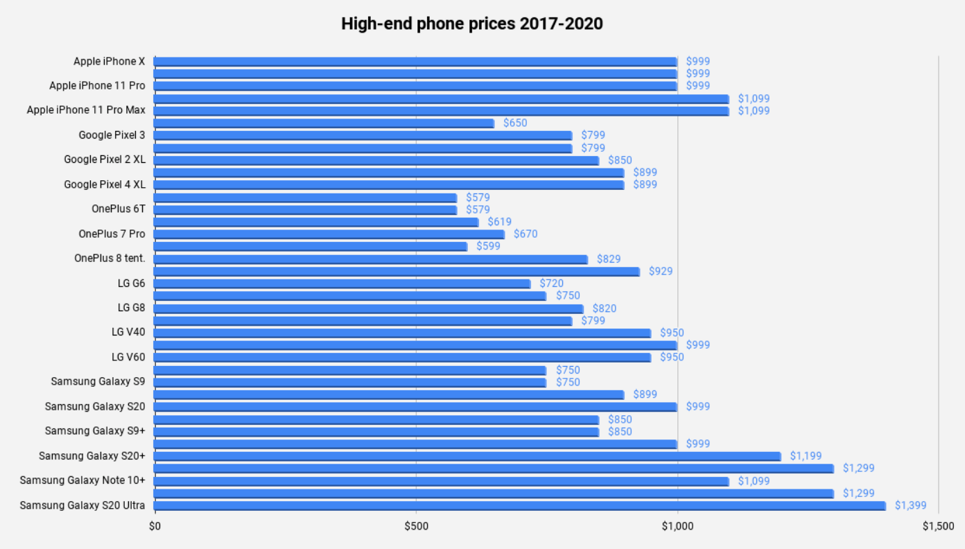 Vì sao giá smartphone ngày càng trở nên đắt đỏ?