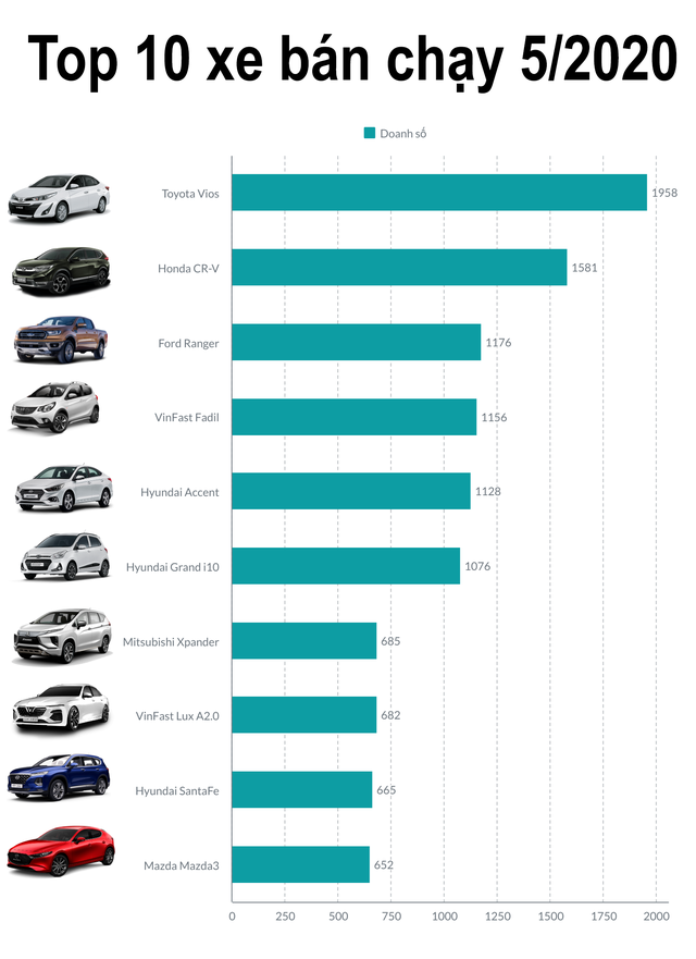 10 xe bán chạy nhất tháng 5/2020: VinFast Fadil vượt Hyundai Grand i10 - 3