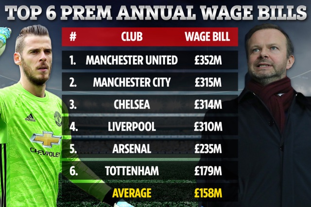 Choáng với mức lương khổng lồ của các ngôi sao Man Utd - 1