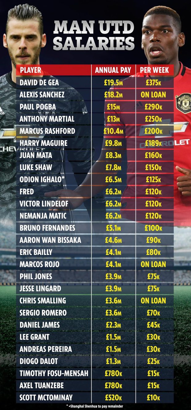 Choáng với mức lương khổng lồ của các ngôi sao Man Utd - 2