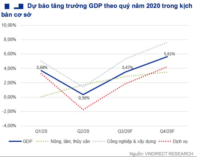Nếu Covid-19 kéo dài, kinh tế Việt Nam sẽ chịu đòn ra sao vào cuối năm? - 2