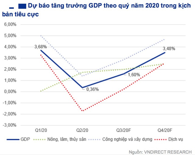 Nếu Covid-19 kéo dài, kinh tế Việt Nam sẽ chịu đòn ra sao vào cuối năm? - 3