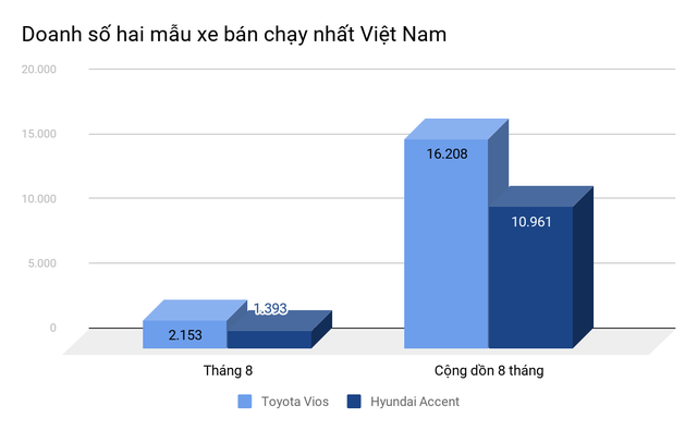 Toyota Vios là xe bán chạy nhất tháng 8, bỏ xa đối thủ bất chấp tháng ngâu - 2