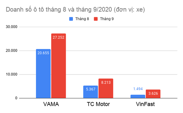 Người Việt mạnh tay sắm ô tô trong tháng 9, chuộng xe gầm cao - 2