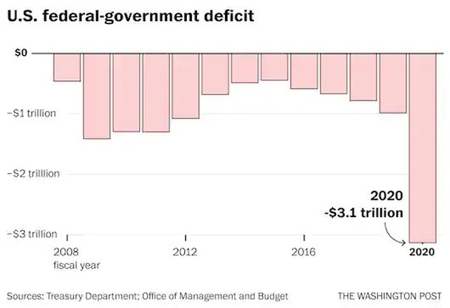 Thâm hụt ngân sách Mỹ chạm mức kỷ lục hơn 3.000 tỷ USD - 2
