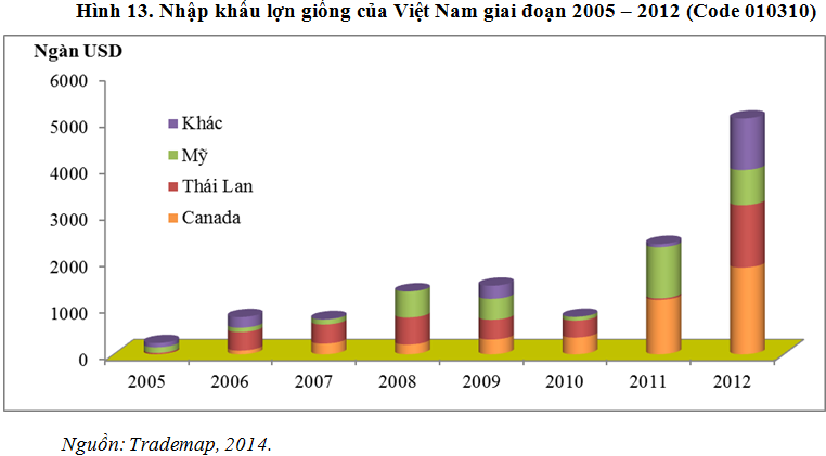 Việt Nam chi 114 tỷ đồng nhập giống vật nuôi