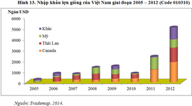 Việt Nam chi 114 tỷ đồng nhập giống vật nuôi