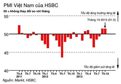 Sản xuất Việt Nam tháng 10 duy trì mức cao kỷ lục kể từ tháng 5/2011