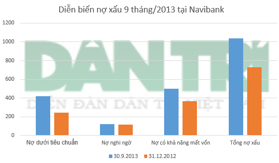 Navibank: Tỷ lệ nợ xấu vọt lên 8,8%, tăng trưởng tín dụng âm 8,5%