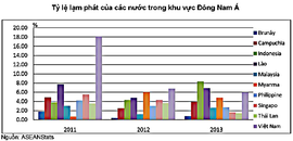 ASEAN stats: Việt Nam vẫn nằm trong nhóm 