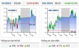 VN-Index phá rào thất bại, gần 2.000 tỷ đổ mạnh vào thị trường