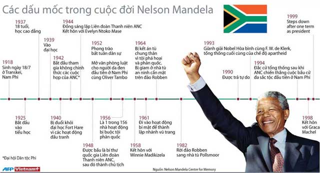[INFOGRAPHIC] - Các dấu mốc trong cuộc đời nhà lãnh đạo Nelson Mandela