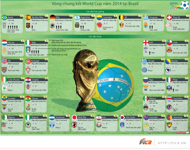[INFOGRAPHIC] Bảng xếp hạng các đội tuyển tại vòng chung kết World Cup 2014