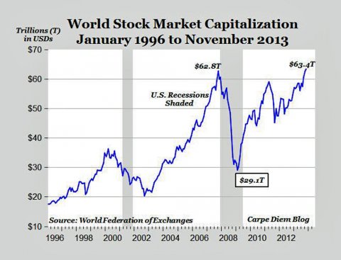 Vốn hóa thị trường khoán toàn cầu đạt kỷ lục