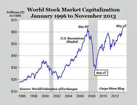 Vốn hóa thị trường khoán toàn cầu đạt kỷ lục