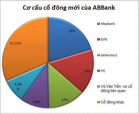 EVN thu 252 tỷ đồng từ chuyển nhượng cổ phần ABBank cho Geleximco