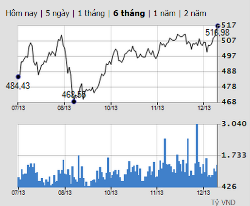 VN-Index lập đỉnh 6 tháng, giao dịch chứng khoán bùng nổ