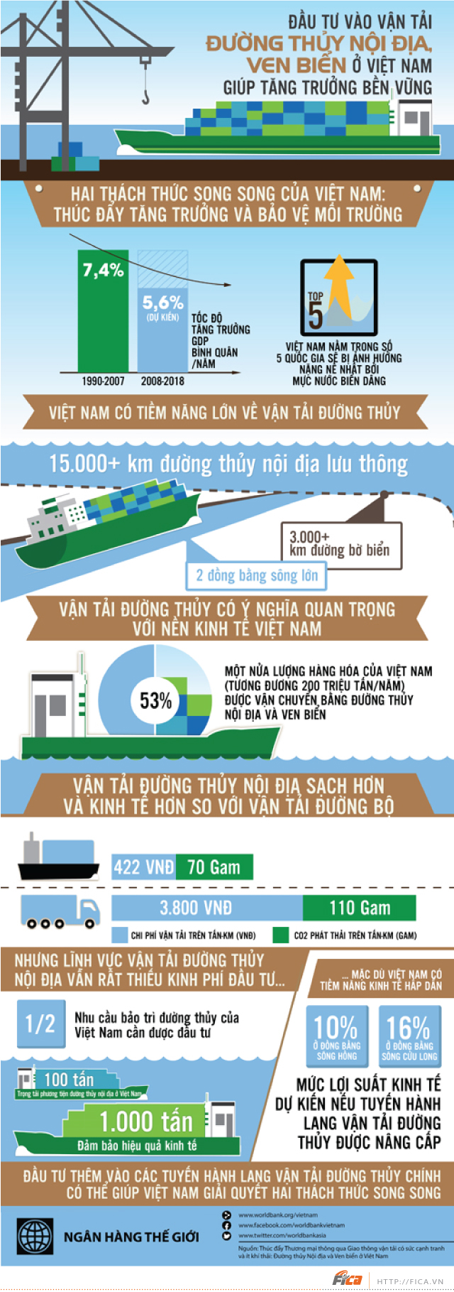 [INFOGRAPHIC] Đầu tư vận tải đường thủy nội địa tại Việt Nam