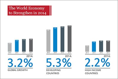 World Bank: Kinh tế toàn cầu đang ở giai đoạn bước ngoặt