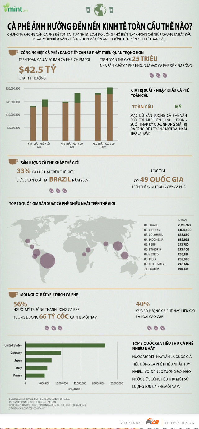 [INFOGRAPHIC] Ảnh hưởng của cà phê đến nền kinh tế Toàn cầu