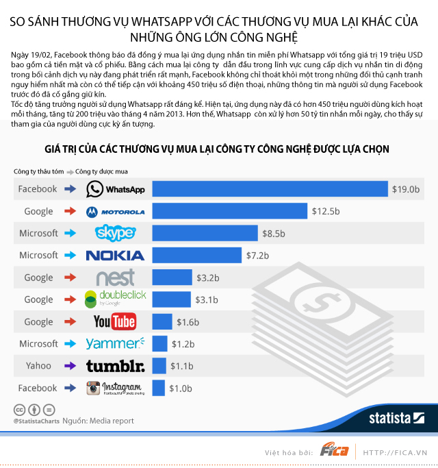 [INFOGRAPHIC] So sánh thương vụ Whatsapp với các thương vụ mua lại khác của những ông lớn công nghệ
