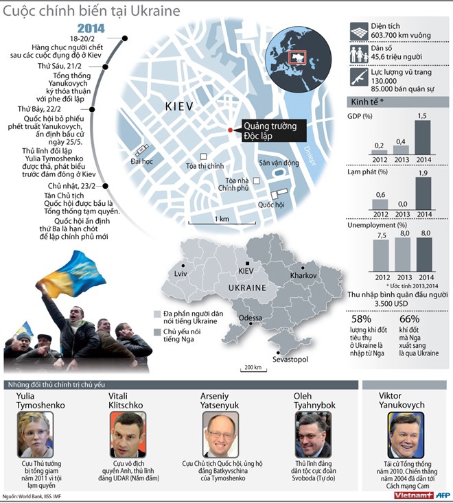[INFOGRAPHIC] Cuộc chính biến ở Ukraine đã diễn ra như thế nào?